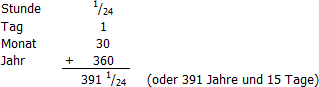 Grafische Darstellung einer mathematischen Berechnung, die zeigt, wie 1 Stunde in Bruchteil eines Tages umgerechnet wird, gefolgt von der Umrechnung in Tage, Monate und Jahre. Die Endsumme ergibt 391 Jahre und 15 Tage.