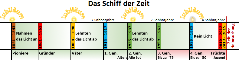 Farbige Grafik mit der Aufschrift "Das Schiff der Zeit", die eine Zeitachse darstellt. Es gibt mehrere vertikale Abschnitte, beschriftet mit "Pioniere", "Gr&uuml;nder", "V&auml;ter", gefolgt von vier Generationen und einem Bereich mit der Beschriftung "Fr&uuml;chte Jugend". Jeder Abschnitt ist unterschiedlich farbig markiert und einige enthalten die Bezeichnungen "Jubil&auml;um" und "7 Sabbatjahre". In den Generationen wird das Altern der Generationen mit den Phrasen "Alter: Alle tot", "Bis zu '75'", und "Bis zu '50'" deutlich gemacht.