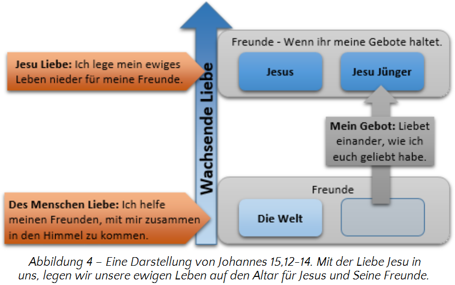 Grafische Darstellung von Johannes 15,12&ndash;14, die das Thema der Liebe in einer schematischen Form zeigt. Zentrale Botschaften sind in Textbl&ouml;cken aufgef&uuml;hrt und durch Pfeile verbunden, die die Beziehungen zwischen Jesus, seinen J&uuml;ngern und der Welt illustrieren. Die Hauptthemen sind "Jesu Liebe: Ich lege mein ewiges Leben nieder f&uuml;r meine Freunde." und "Mein Gebot: Liebet einander, wie ich euch geliebt habe."