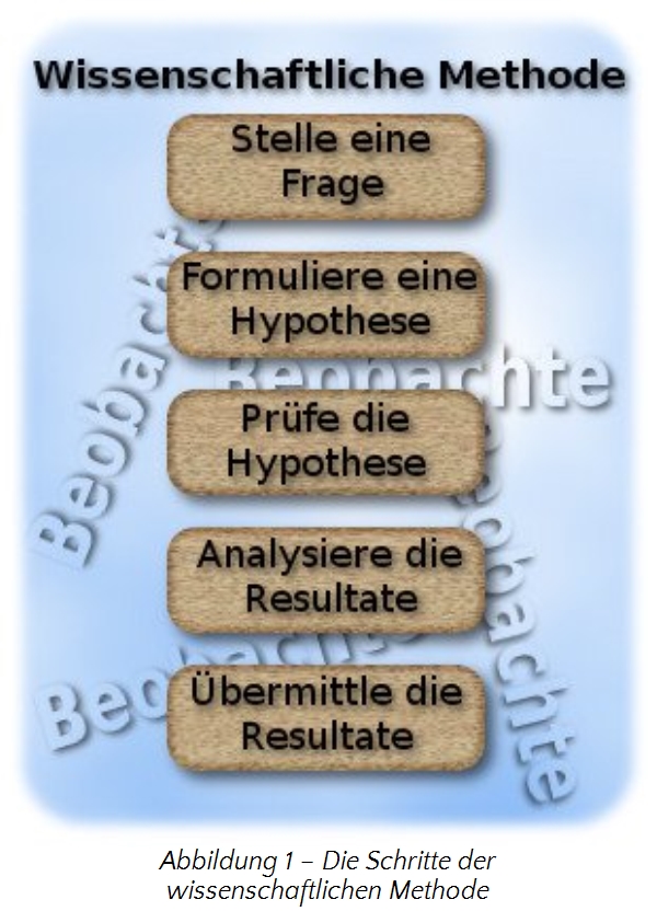Grafische Darstellung der Schritte der wissenschaftlichen Methode auf einem blauen Hintergrund. Die Schritte sind auf holz&auml;hnlichen Plaketten geordnet, die vertikal aufgereiht sind: Frage stellen, Hypothese formulieren, Hypothese pr&uuml;fen, Resultate analysieren und Resultate &uuml;bermitteln.