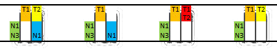 Grafische Darstellung einer Datenmatrix mit f&uuml;nf vertikalen Balken in verschiedenen Farben, gekennzeichnet mit den Buchstaben T1, T2 und N1, N3, M1. Der herausragendste Balken enth&auml;lt rote und gelbe Bereiche.