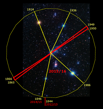 Astronomische Darstellung des Nachthimmels mit einem zentralen Sternenhaufen umgeben von einem gelben Kreis und sich schneidenden roten Linien, unterschiedliche Jahreszahlen von 1844 bis 2015/16 sind entlang des Kreises und der Linien angeordnet.