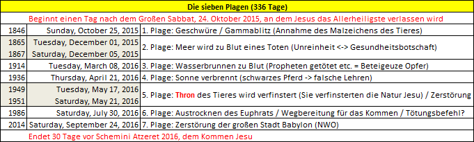 Eine Tabelle mit dem Titel "Die sieben Plagen (336 Tage)", die wichtige Ereignisse eines biblischen Prophezeiungszeitraums listet, beginnend mit dem Sonntag, den 25. Oktober 2015, und endend mit Samstag, den 24. September 2016. Die Tabelle enth&auml;lt spezifische Daten und Beschreibungen f&uuml;r jede der sieben Plagen, die biblische und wissenschaftliche Interpretationen einbeziehen.