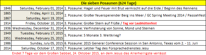 Eine farblich hervorgehobene Tabelle mit Informationen zu sieben Ereignissen, beschrieben als &bdquo;Die sieben Posaunen (624 Tage)&ldquo;. Sie umfasst Daten von 2014 bis 2015, die wichtige globale Ereignisse biblisch und wissenschaftlich astrologisch dokumentieren, unter Bezugnahme auf himmlische und terrestrische Ph&auml;nomene, ohne direkte astrologische Fachbegriffe zu verwenden.
