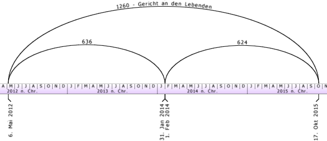 Diagramm zeigt die scheinbare Bewegung der Sonne entlang des Mazzaroth &uuml;ber einen Zeitraum von vier Jahren, von 2012 bis 2015 n. Chr., mit markierten Positionen f&uuml;r jedes Jahr. Spezifische Symbole unter jedem Jahr stellen verschiedene astronomische Ph&auml;nomene dar.