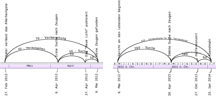 Zwei Diagramme zeigen die sichtbaren Positionen der Sterne und Planeten &uuml;ber einen Zeitraum von zwei Jahren. Jedes Diagramm illustriert geschwungene Linien und vertikale Striche, die verschiedenen Beobachtungsdaten entsprechen, wobei die Monate f&uuml;r erh&ouml;hte Sichtbarkeit markiert sind.