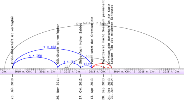 Grafik zeigt statistische Daten in Balkenform, ansteigend und abfallend &uuml;ber Jahre von 2010 bis 2016, mit &uuml;berlagerten astronomischen Pfaden in Blau und Rot, die spezielle Himmelsereignisse darstellen.
