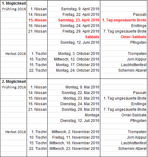 Tabelle mit Daten von Feiertagen und entscheidenden Tagen im j&uuml;dischen Kalender f&uuml;r das Jahr 2016, gegliedert in zwei M&ouml;glichkeiten und unterschiedliche Jahreszeiten wie Fr&uuml;hling und Herbst. Die Tage sind nach spezifischen Daten und Bezeichnungen f&uuml;r Feiertage wie Passah und Pfingsten aufgelistet.