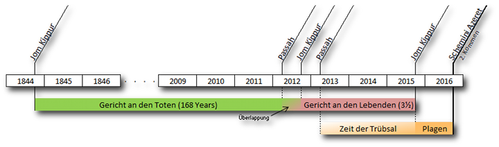 Eine Zeitstrahlgrafik mit Daten von 1844 bis 2016, die wichtige Ereignisse in biblischen Prophezeiungen darstellt. Auf der linken Seite beginnt die Zeitleiste mit dem "Gericht an den Toten" &uuml;ber 168 Jahre und geht &uuml;ber in das "Gericht an den Lebenden" f&uuml;r 3&frac12; Jahre, bis hin zur "Zeit der Tr&uuml;bsal" und den "Plagen". Himmelsgestirne gem&auml;&szlig; der Mazzaroth sind &uuml;ber bestimmte Jahreszahlen gestreut, signifizierend vermutlich himmlische Ereignisse oder Offenbarungen.