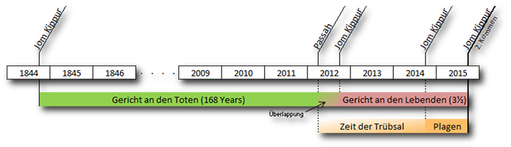 Zeitlinie von wichtigen biblisch-prophetischen Ereignissen, markiert von 1844 bis 2015. Beginnend mit dem Gericht an den Toten und &uuml;bergehend in das Gericht an den Lebenden, sowie der Zeit der Tr&uuml;bsal und das Auftreten von Plagen in den letzten Jahren.