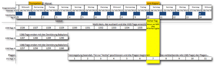 Ein detaillierter Kalender f&uuml;r den Monat Oktober 2015, markiert mit t&auml;glichen Daten, unterteilt in Wochen von Sonntag bis Montag. Der 23. Tag des Monats ist gelb hervorgehoben und als "Jom Kippur" bezeichnet, ein hoher heiliger Tag.