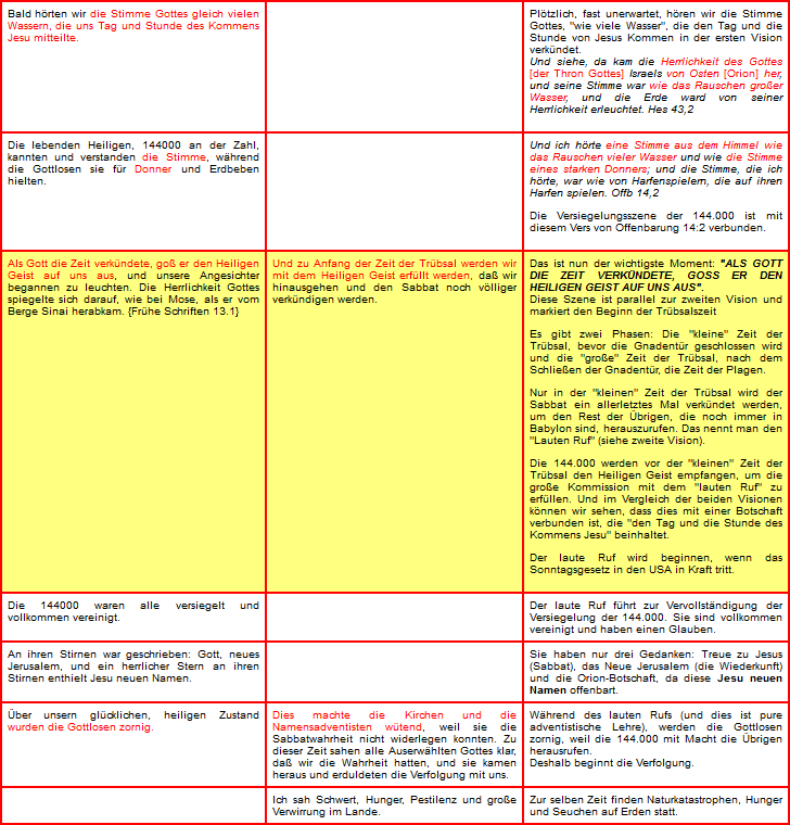 Digitales Bild mit Text in deutscher Sprache &uuml;ber geistliche und biblische Themen, darunter Diskussionen &uuml;ber g&ouml;ttliche Offenbarungen und Prophezeiungen. Der Hintergrund ist wei&szlig; mit schwarzer Schrift, strukturiert durch klare, einfache Blockabs&auml;tze.