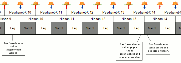 Zeitachse mit Daten und Phasen der Woche, dargestellt als Kombination von Tagen und N&auml;chten. Die Tage "Nissan 9" bis "Nissan 14" sind markiert, jeweils mit alternierenden Tags- und Nachtsymbolen. Zu bestimmten Daten sind Anweisungen f&uuml;r das Passahlamm vermerkt, einschlie&szlig;lich der Absonderung und Zubereitung.