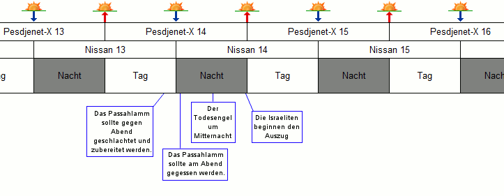 Diagramm zeigt eine Zeitleiste mit Ereignissen aufgeteilt in verschiedene Tage mit der Bezeichnung "Nissan" und Nummern 13 bis 16. Jeder Tag ist weiter in Nacht und Tag unterteilt, und es gibt spezifische Notizen &uuml;ber die Vorbereitungen und Ereignisse, die an jedem Tag stattfinden, wie das Passahlamm und den Beginn des Auszugs der Israeliten.