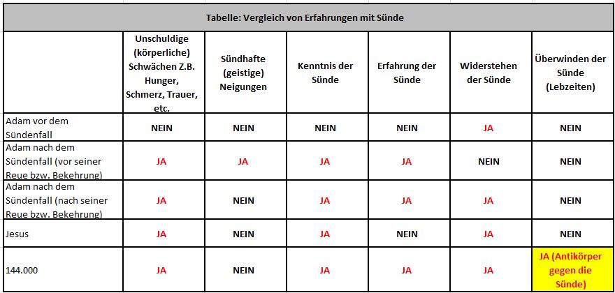 Eine Tabelle, die verschiedene Erfahrungen mit S&uuml;nde f&uuml;r unterschiedliche biblische Figuren und Gruppen vergleicht, darunter Adam vor und nach dem S&uuml;ndenfall, sowie Jesus und 144.000 Personen. Die Tabelle enth&auml;lt Spalten f&uuml;r das Vorhandensein von unschuldigen k&ouml;rperlichen Schw&auml;chen, s&uuml;ndhaften Neigungen, Kenntnis der S&uuml;nde, Erfahrungen mit S&uuml;nde, Widerstehen der S&uuml;nde und &Uuml;berwinden der S&uuml;nde.