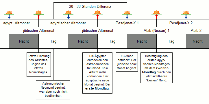 Diagramm, das den Unterschied von 30 bis 33 Stunden zwischen dem Beginn des &auml;gyptischen und j&uuml;dischen Monats zeigt. Es enth&auml;lt Markierungen f&uuml;r astronomische Neumonde und wichtige Tage im Zusammenhang mit dem &Uuml;bergang von Nacht zu Tag. Am oberen Rand sind Illustrationen von Sternen mit dem Text "&auml;gypt. Altmonat", "j&uuml;discher Altmonat", "Pesdjennet X1" und "Abib (Nissan) 1".
