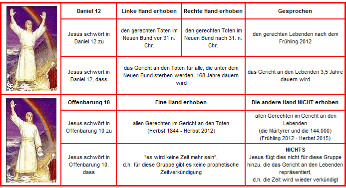 Eine Tabelle mit bildlichen Darstellungen und Textbeschreibungen &uuml;ber zwei biblische Figuren in verschiedenen Posen, untergliedert in drei Teile f&uuml;r jedes Bild. Die obere Zeile zeigt eine Figur mit wei&szlig;en Kleidern, die Arme in unterschiedlichen Gesten erhebt und schw&ouml;rt, bezeichnet nach Daniel 12. Die untere Zeile repr&auml;sentiert eine &auml;hnlich bekleidete Figur aus Offenbarung 10, ebenfalls mit unterschiedlichen Handgesten. Unterhalb der Bilder befinden sich Erkl&auml;rungen auf Deutsch, die spezifische Prophezeiungen und Zeitperioden, bezogen auf historische und zuk&uuml;nftige Ereignisse, erw&auml;hnen.