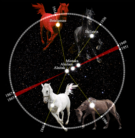 Illustration eines Sternhimmels mit vier Pferden, die verschiedene Sterne des Mazzaroth repr&auml;sentieren, umgeben von kosmischem Staub und Sternenbildern. Die Hauptsterne wie Betelgeuse, Bellatrix, Mintaka, Alnilam, Alnitak, Saiph und Rigel sind kenntlich gemacht. Verschiedene Datumsangaben beziehen sich auf historische Beobachtungen dieser Sterne.