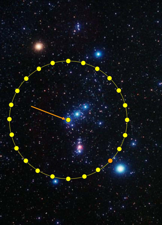 Ein Bild zeigt eine Ansammlung verschiedener Sterne und interstellarer Objekte. Markierungen in Form eines Kreises mit gelben Punkten umschlie&szlig;en bestimmte Sterne, und ein blauer Punkt ist durch eine gerade Linie mit einem orangefarbenen Punkt verbunden. Der Hintergrund ist dicht besetzt mit kleinen Lichtpunkten, die entfernte Sterne darstellen.