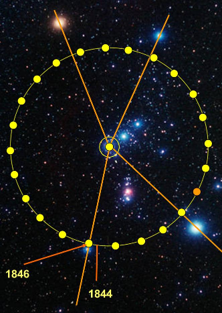 Wissenschaftliche Darstellung der Himmelsk&ouml;rperbewegungen innerhalb eines Beobachtungszeitraums von 1844 bis 1846 gegen einen Sternenhintergrund, markiert durch gelbe Punkte und verbunden mit Linien zur Visualisierung der Bahnen.