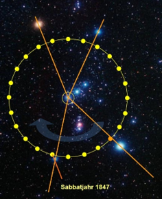 Ein astronomisches Diagramm mit einem gro&szlig;en gelben Kreis, der durch eine gelbe Linie, die mehrere Datenpunkte verbindet, im Sternenhintergrund &uuml;berlagert wird. Es sind verschiedene leuchtende Sterne und nebul&ouml;se Strukturen zu sehen. Eine Pfeilgrafik und der Text &bdquo;Sabbatjahr 1847&ldquo; sind ebenfalls sichtbar.