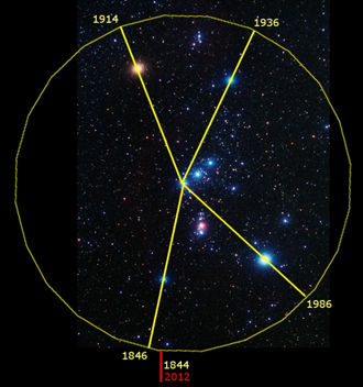 Ein astronomisches Bild, das einen Teil des Nachthimmels mit einem gro&szlig;en gelben Kreis und mehreren &uuml;berkreuzten Linien zeigt. Innerhalb des Kreises sind verschiedene Sterne und Sternenkonfigurationen sichtbar, untermalt von Daten wie 1914, 1936, 1986, 1846, 1844 und 2012. Dies verweist vermutlich auf Beobachtungen oder Ereignisse in Bezug auf diese Sternenmuster.