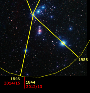 Ein Sternenbild des Nachthimmels mit mehreren markanten Himmelsk&ouml;rpern, &uuml;berzogen von gelben Linien, die verschiedene Positionen im Jahr 1846, 1844, 1986, 2012/13, und 2014/15 anzeigen. Der Sternenhintergrund ist dicht mit vielen kleinen und ein paar hervorgehobenen gr&ouml;&szlig;eren Sternen besetzt.