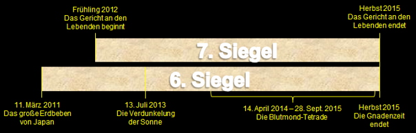 Zeitstrahl mit markanten historischen und astronomischen Ereignissen zwischen 2011 und 2015, einschlie&szlig;lich eines gro&szlig;en Erdbebens, einer Sonnenverdunklung und einer Serie von vier Mondfinsternissen, die in einer traditionellen Darstellung als "Blutmond-Tetrade" bezeichnet wird. Wichtig ist, dass diese Ereignisse in Beziehung zu den biblischen Vorstellungen von Zeiten der Bew&auml;hrung und Abschlusszeiten gesetzt werden.
