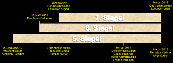 Zeitstrahldiagramm mit wichtigen Daten und Ereignissen, die auf eine historische oder symbolische Darstellung der Himmelsereignisse, &auml;hnlich dem biblischen Mazzaroth, hindeuten. Die Abschnitte sind mit Beschriftungen wie "Ver&ouml;ffentlichung der Orion-Botschaft", "Erste Antwort auf die Frage der Seelen unter dem Altar", "Das Japan-Erdbeben", und weitere benannt.