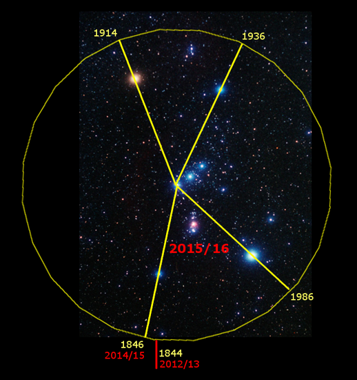 Astronomische Ansicht, die mehrere helle Sterne und Sternhaufen auf einem dunklen, sternbesetzten Himmel zeigt. Ein gro&szlig;es gelbes Diagramm in Form eines Kreuzes teilt das Bild und enth&auml;lt Jahreszahlen wie 1914, 1936, 1986, 2015/16 und weitere, die spezifische Himmelspositionen &uuml;ber die Jahre hinweg markieren.