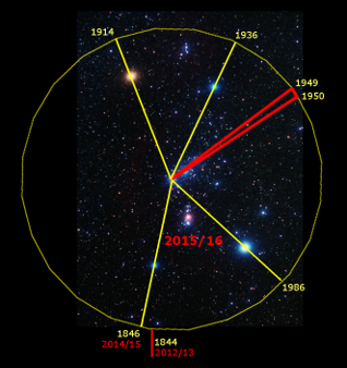 Ein Sternenbild mit zahlreichen sichtbaren Sternen und Datenpunkten, die durch farbige Linien und einem gelben Kreis verbunden sind, in einem Versuch, Himmelsereignisse wissenschaftlich zu kartieren, ohne Bezug auf Mazzaroth.