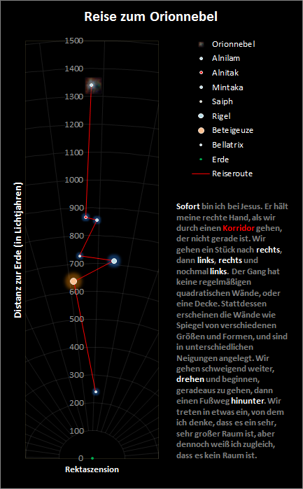 Grafische Darstellung mit einem Diagramm der Entfernung zum Orionnebel in Lichtjahren. Die Hauptsterne des Orion, wie Rigel und Betelgeuse, sind neben ihrer Position in der Grafik markiert. Ein roter Punkt markiert die Erde am Ursprung, und eine durchgezogene Linie zeigt eine hypothetische Reiseroute zum Orionnebel.