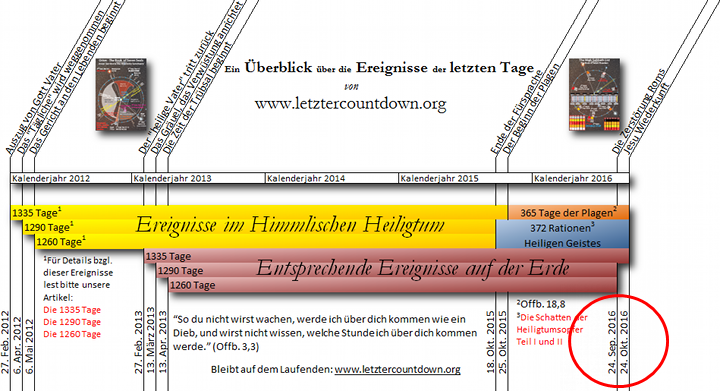 Screenshot einer Webseite, die eine detaillierte Zeitleiste mit verschiedenen zeitlichen Abschnitten von 2012 bis 2016 anzeigt, einschlie&szlig;lich biblisch inspirierter Ereignisse wie "Ereignisse im Himmlischen Heiligtum" und "Entsprechende Ereignisse auf der Erde". Am unteren Rand des Bildschirms ist ein roter Kreis um das Datum 24. Oktober 2015 gezeichnet.