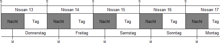Ein Kalenderausschnitt, der eine Woche im Monat Nisan zeigt, unterteilt in Nacht- und Tagessegmente. Die Wochentage sind von Donnerstag bis Montag mit zus&auml;tzlichen Markierungen "M" gekennzeichnet.
