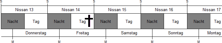 Ein Kalenderausschnitt zeigt eine Woche im Monat Nissan mit abwechselnden Spalten f&uuml;r Nacht und Tag von Nissan 13 bis Nissan 17. Auf Nissan 14 hebt ein schwarzes Kreuz auf einem grauen Hintergrund hervor, dass dieser Tag als besonders markiert ist. Die Tage werden von Donnerstag bis Montag mit den entsprechenden Bezeichnungen unter jedem Datum gekennzeichnet.