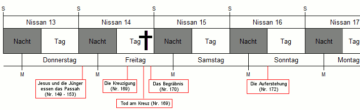 Tabelle zeigt eine Woche des Nissan Monats, mit Tagen von Donnerstag bis Montag. Jeder Tag ist in Nacht und Tag unterteilt. Wichtige Ereignisse wie Jesus und die J&uuml;nger essen das Passah, die Kreuzigung, das Begr&auml;bnis und die Auferstehung sind gekennzeichnet.