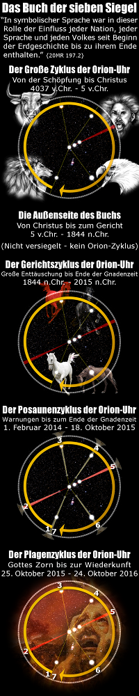 Infografik in Deutsch &uuml;ber verschiedene Zeitzyklen, die mit einer astronomischen Uhr symbolisiert sind. Oben steht "Das Buch der sieben Siegel" und erkl&auml;rt, dass dies eine symbolische Sprache f&uuml;r jede Nation und Sprache ist. Die Uhr zeigt vier verschiedene Phasen: von der Sch&ouml;pfung bis Christus, von Christus bis zum Gericht, von 1844 bis 2015 markierende bedeutende Zeitabschnitte, und von 2015 bis 2016, gekennzeichnet mit Bez&uuml;gen zu wichtigen biblischen Ereignissen. Die Bilder enthalten Darstellungen von historischen und mythologischen Figuren, darunter ein wei&szlig;haariger Mann und verschiedene mythische und historische Szenen innerhalb der Uhrensektionen.