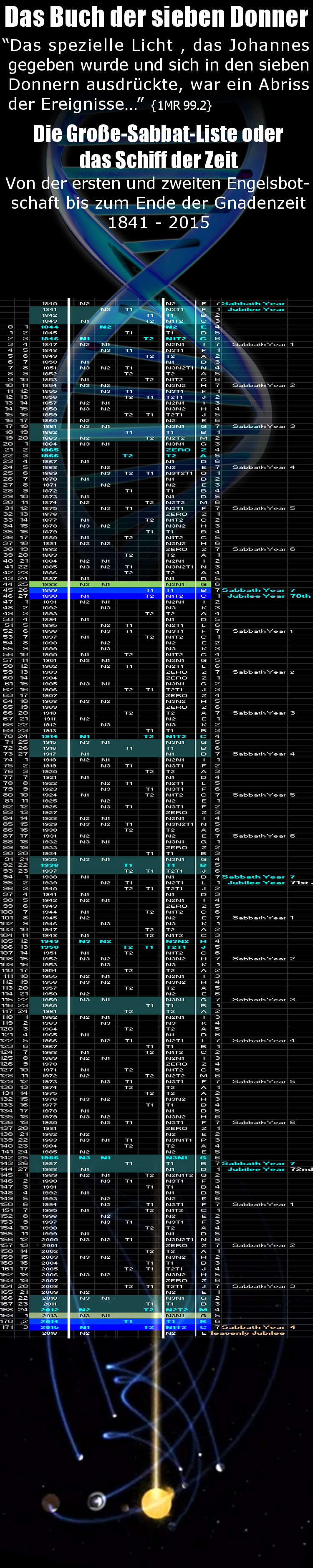 Infografik mit einer detaillierten Zeittafel von 1841 bis 2015, die wichtige Zeitpunkte darstellt. Die oberen Abschnitte der Grafik zeigen eine Liste, die mit Jahren und verschiedenen Kategorien in Form von Spalten organisiert ist, wobei spezielle Jahre wie Sabbatjahre und Jubeljahre hervorgehoben werden. Im unteren Bereich ist eine k&uuml;nstlerische Darstellung des Sonnensystems zu sehen, mit Bahnen von Planeten und einem strahlenden Lichtpunkt im Zentrum.