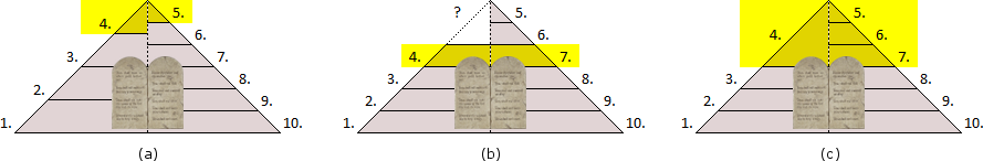 Drei schematische Darstellungen von Dreiecksdiagrammen (a, b und c), die jeweils in zehn nummerierte Abschnitte unterteilt sind, mit einer Graphik einer Schrifttafel im Zentrum. Ein gelber Bereich, der m&ouml;glicherweise die Beleuchtung durch eine himmlische Quelle darstellt, bedeckt die oberen Abschnitte in jedem Diagramm. Diagramm (b) enth&auml;lt ein Fragezeichen im gelben Bereich.