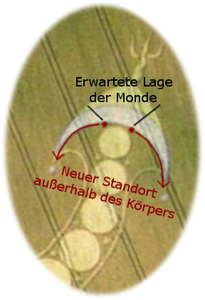 Diagramm zeigt eine kreisf&ouml;rmige Anordnung mit &uuml;berlagerten gelben Kreisen, die Sterne oder Himmelsk&ouml;rper darstellen k&ouml;nnten. Zwei rote Pfeile illustrieren die Positionsbewegung von einem erwarteten zu einem neuen Standort au&szlig;erhalb eines gr&ouml;&szlig;eren K&ouml;rpers.
