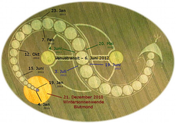 Illustration eines elliptischen Diagramms, das Himmelsereignisse auf einer abstrakten gr&uuml;nlich-braunen Fl&auml;che anzeigt, darunter wichtige astronomische Ph&auml;nomene mit Daten. Es beinhaltet Ereignisse wie die Wintersonnenwende am 21. Dezember 2010 und den Venusdurchgang am 6. Juni 2012. Der Pfad der Mazzaroth f&uuml;r einen bestimmten Zyklus ist durch eine fortlaufende Linie dargestellt, die durch verschiedene Himmelsk&ouml;rperbewegungen f&uuml;hrt.