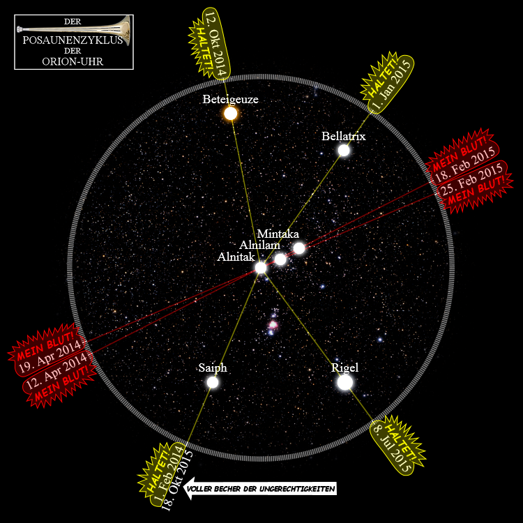 Eine wissenschaftliche Darstellung des Orion-Sternbildes mit markierten Hauptsternen wie Betelgeuze, Bellatrix, Mintaka, Alnilam, Alnitak, Saiph und Rigel. Die grafische Darstellung enth&auml;lt Linien, die bestimmte Verbindungen zwischen diesen Sternen zeigen, sowie rote und gelbe Textmarkierungen mit Daten, die auf spezielle astronomische Ereignisse hinweisen.