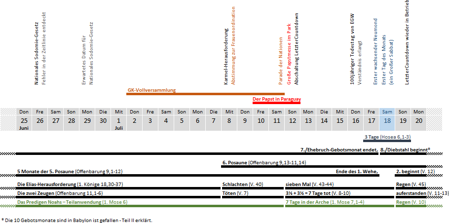 Bild eines detaillierten Zeitplans mit Text in verschiedenen Farben zur Markierung spezifischer Events und Datenangaben. Der Kalender umfasst die Monate Juni und Juli mit besonderen Hinweisen auf biblische Ereignisse und wissenschaftliche Beobachtungen.