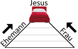 Ein Diagramm mit einem roten Bett, &uuml;ber dem das Wort "Jesus" steht. Pfeile weisen von dem Bett zu den W&ouml;rtern "Ehemann" und "Frau", die auf dem Boden auf gegen&uuml;berliegenden Seiten des Bettes positioniert sind.