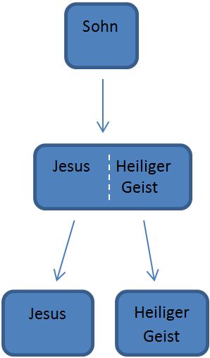 Diagramm, das die christliche Trinit&auml;tslehre zeigt, mit Pfeilen, die die Beziehung zwischen "Sohn", "Jesus", und "Heiliger Geist" beschreiben.