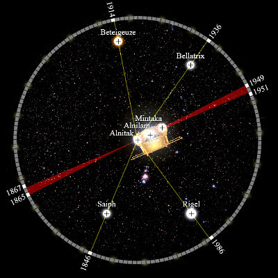 Eine Sternkarte zeigt eine Ansammlung leuchtender Sterne, darunter Betelgeuse, Bellatrix, Mintaka, Alnilam, Saiph und Rigel, alle verbunden durch Linien in einem astronomischen Muster &uuml;ber einen dunklen, sternbesetzten Himmelshintergrund. Zwei markante rote Linien kreuzen sich im Zentrum bei Mintaka und Alnilam.