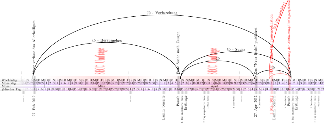 Diagramm zeigt die Bewegung verschiedener Himmelsk&ouml;rper &uuml;ber den Jahresverlauf. Die grafische Darstellung umfasst Kurvenlinien in Schwarz, die Bahnpositionen und extrem hohe Aktivit&auml;ten in Rot abbilden. Eine untere Zeitleiste markiert Monate und Tage in Schwarz und Grau, versehen mit Bezeichnungen auf Deutsch f&uuml;r Wochentage und j&uuml;dische Datumsangaben.