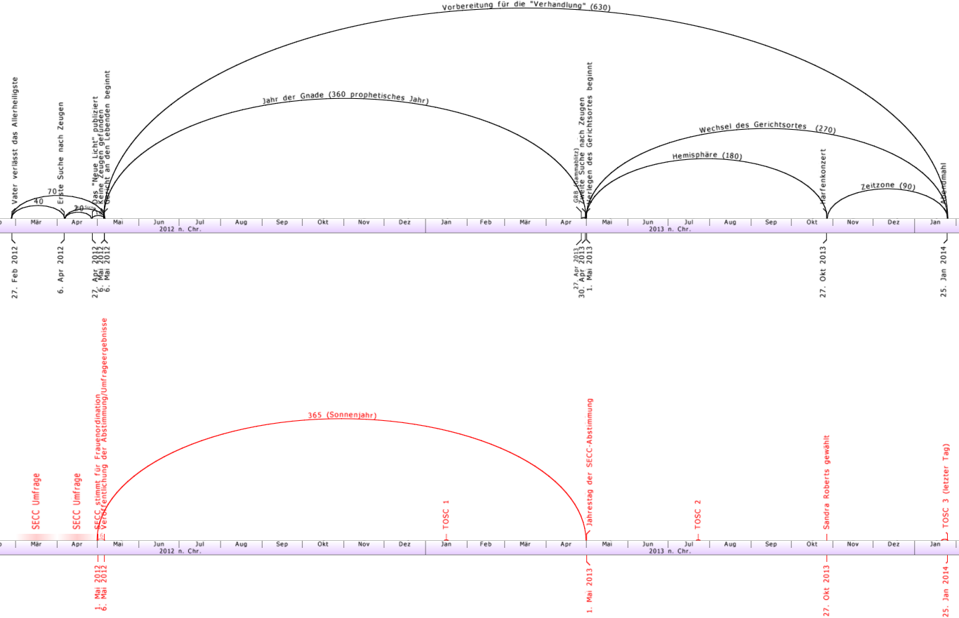 Wissenschaftliche Grafik, die die Positionen spezifischer Mazzaroth-Ph&auml;nomene &uuml;ber zwei Jahre hinweg zeigt, dargestellt durch schwarze und rote Markierungen auf zwei &uuml;berlappenden Kurven &uuml;ber einer Zeitleiste von Monaten und Jahren.