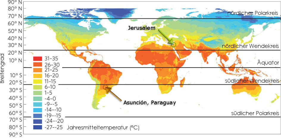 Weltkarte, die die Jahresmitteltemperaturen in Celsius zeigt. Verschiedene Farbt&ouml;ne von blau bis rot repr&auml;sentieren Temperaturbereiche von sehr kalt bis sehr hei&szlig;. Markierungen zeigen geografische Punkte wie den &Auml;quator und die Polarkreise sowie St&auml;dte wie Jerusalem und Asunci&oacute;n.
