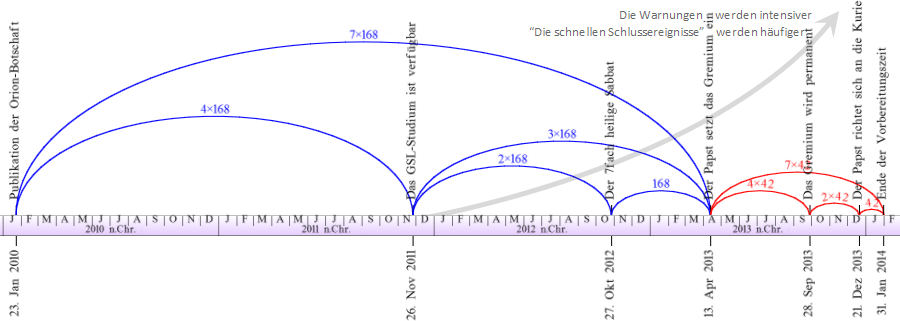 Grafik, die die H&auml;ufigkeit von bestimmten Ereignissen von Januar 2010 bis Dezember 2013 zeigt, mit steigenden und fallenden blauen B&ouml;gen, die verschiedene Intensit&auml;tsstufen auf einer Zeitachse darstellen. Text auf der Grafik besagt, dass Warnungen intensiver werden und schnelle Schl&uuml;sselereignisse h&auml;ufiger auftreten.